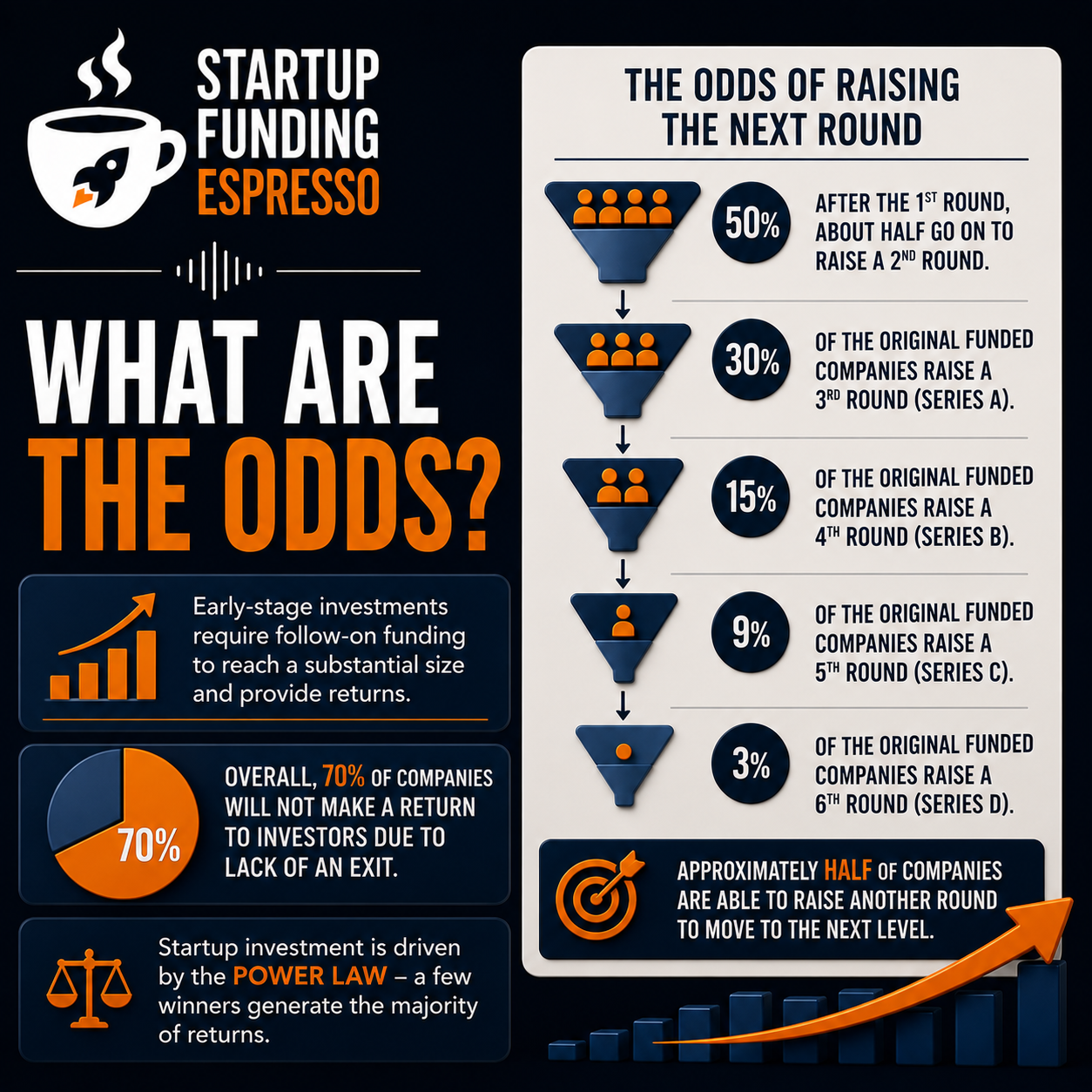 Startup Funding Espresso – What Are the Odds?